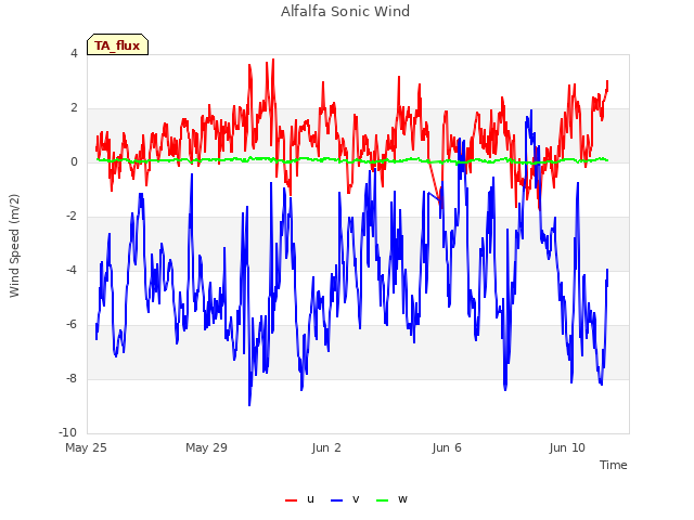 Explore the graph:Alfalfa Sonic Wind in a new window