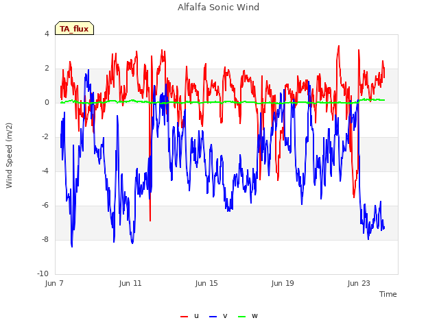Explore the graph:Alfalfa Sonic Wind in a new window