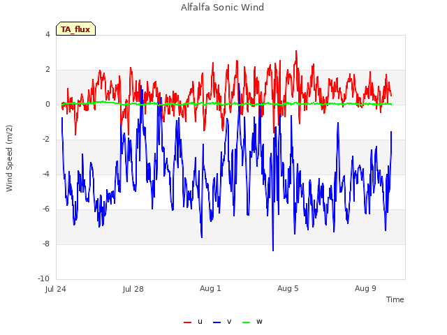 Explore the graph:Alfalfa Sonic Wind in a new window