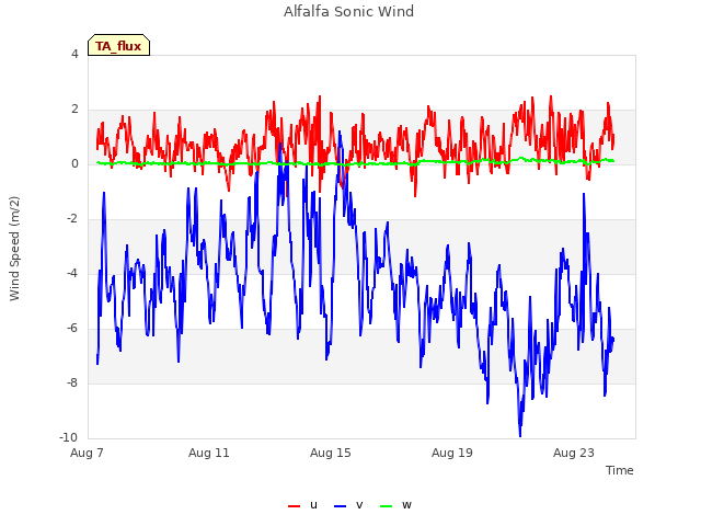 Explore the graph:Alfalfa Sonic Wind in a new window