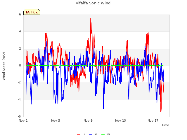 Explore the graph:Alfalfa Sonic Wind in a new window