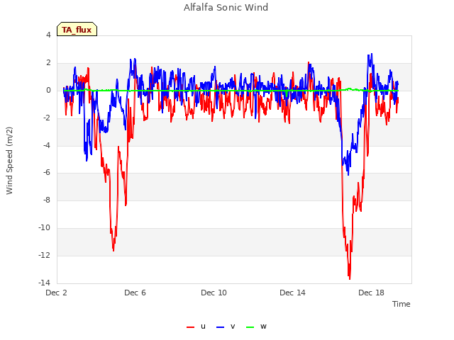 Explore the graph:Alfalfa Sonic Wind in a new window