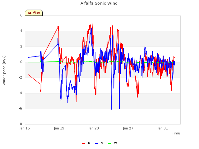 Explore the graph:Alfalfa Sonic Wind in a new window
