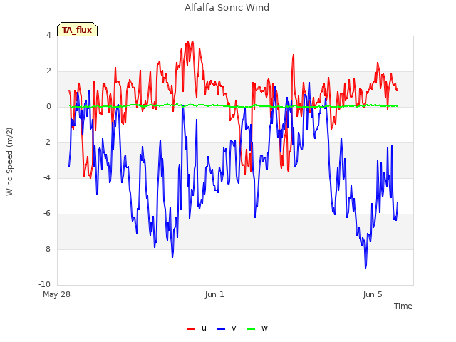 Explore the graph:Alfalfa Sonic Wind in a new window