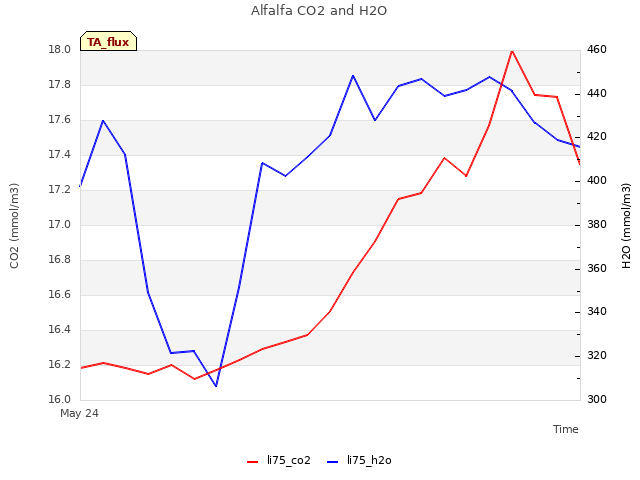 plot of Alfalfa CO2 and H2O