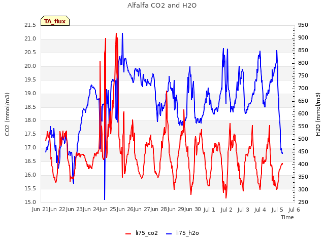 plot of Alfalfa CO2 and H2O