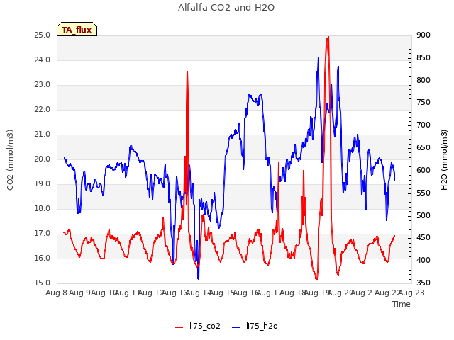 plot of Alfalfa CO2 and H2O
