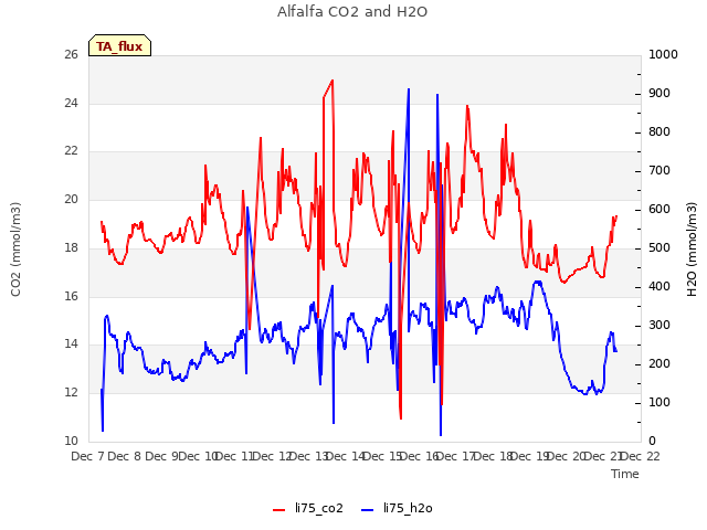 plot of Alfalfa CO2 and H2O