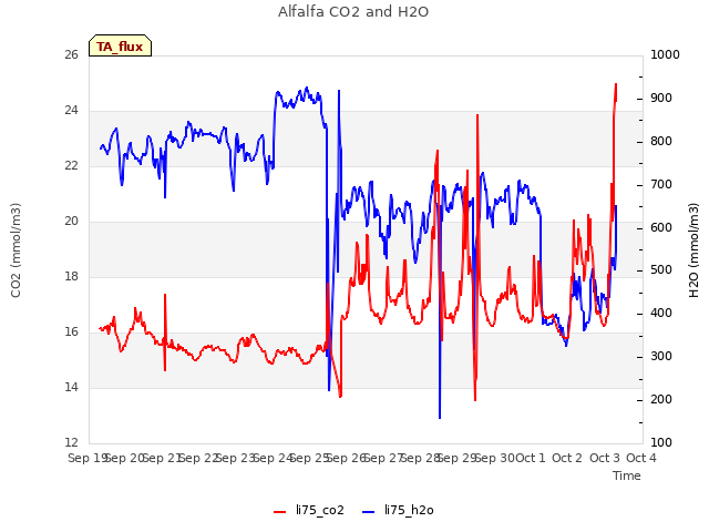 plot of Alfalfa CO2 and H2O
