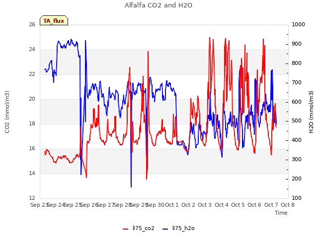 plot of Alfalfa CO2 and H2O