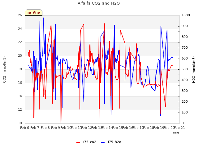 plot of Alfalfa CO2 and H2O
