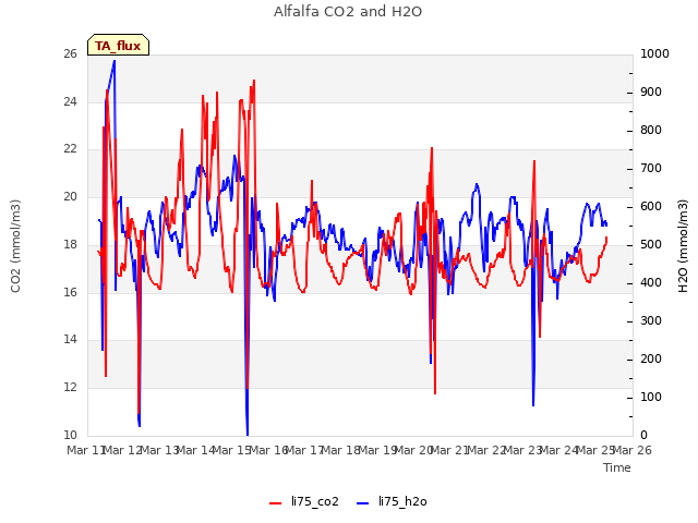 plot of Alfalfa CO2 and H2O