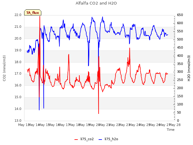 plot of Alfalfa CO2 and H2O