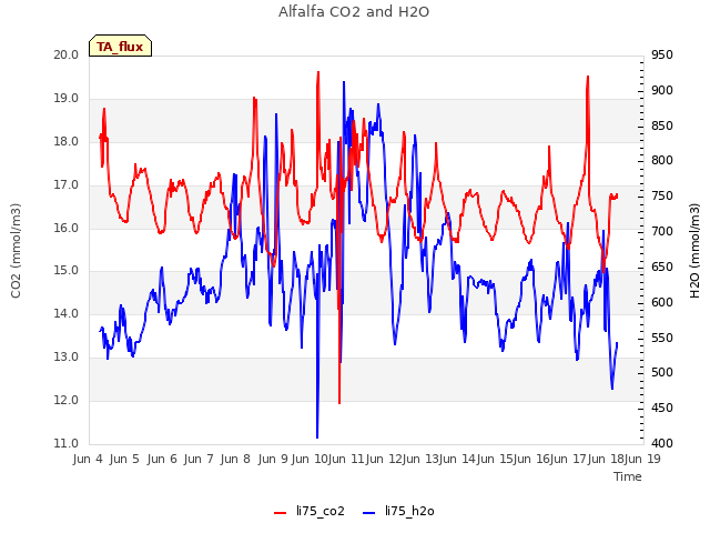 plot of Alfalfa CO2 and H2O