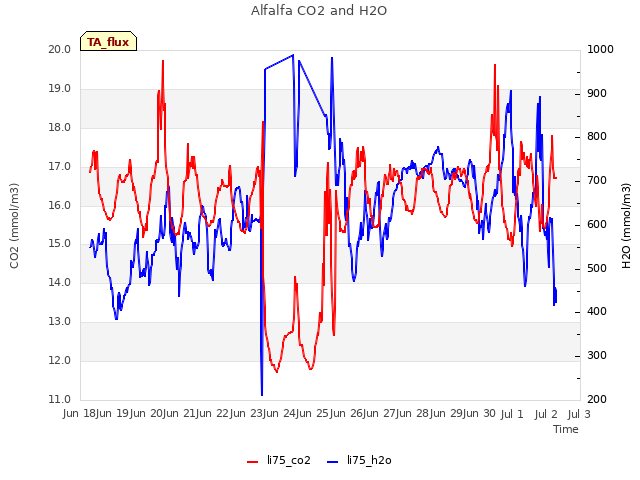 plot of Alfalfa CO2 and H2O