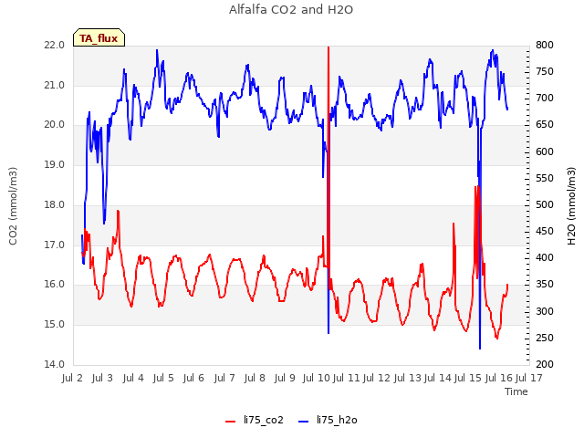plot of Alfalfa CO2 and H2O