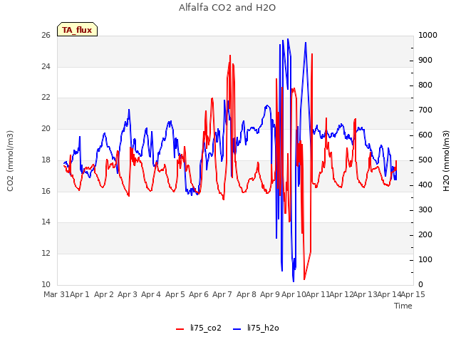 plot of Alfalfa CO2 and H2O