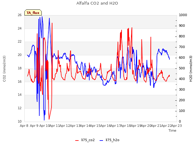 plot of Alfalfa CO2 and H2O