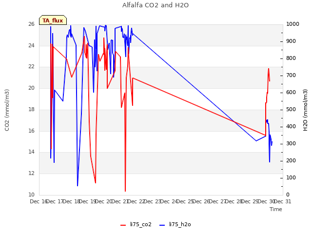 plot of Alfalfa CO2 and H2O