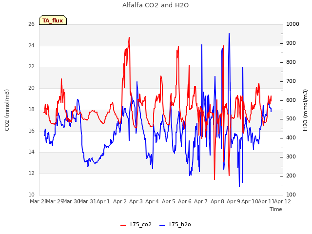 plot of Alfalfa CO2 and H2O