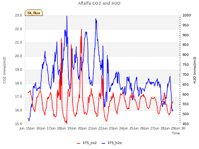 plot of Alfalfa CO2 and H2O