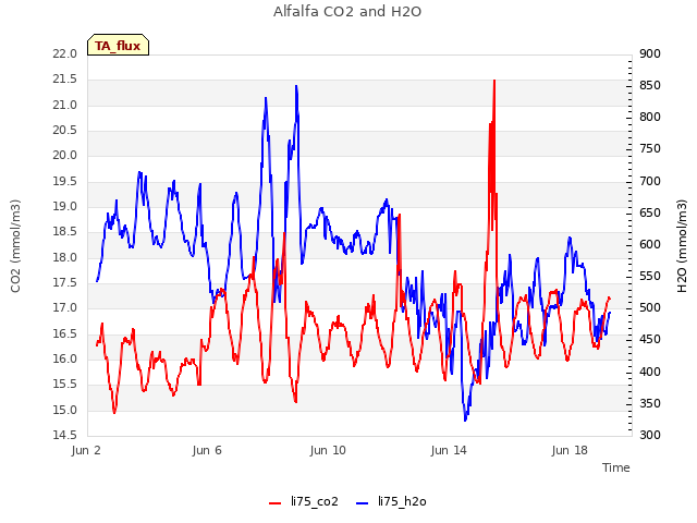 Explore the graph:Alfalfa CO2 and H2O in a new window