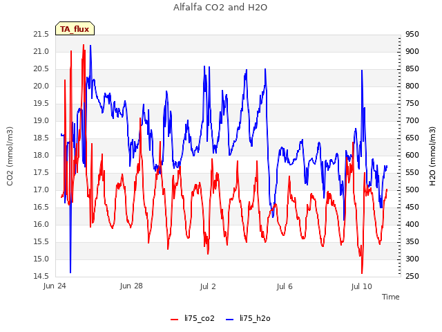 Explore the graph:Alfalfa CO2 and H2O in a new window