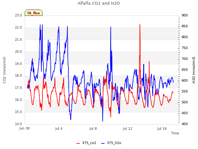 Explore the graph:Alfalfa CO2 and H2O in a new window