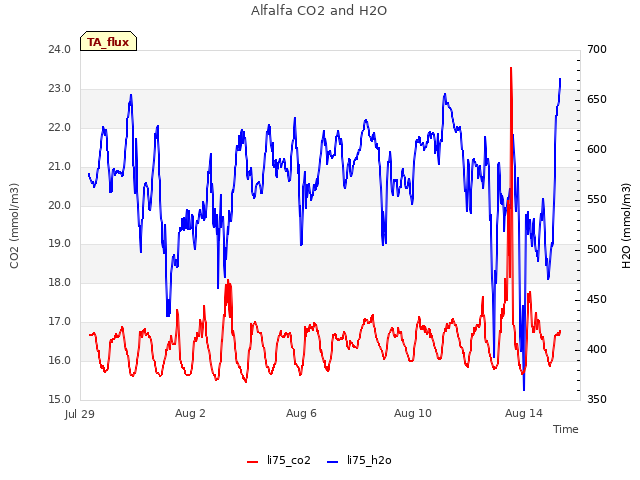 Explore the graph:Alfalfa CO2 and H2O in a new window