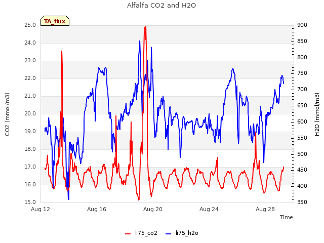 Explore the graph:Alfalfa CO2 and H2O in a new window