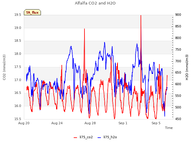 Explore the graph:Alfalfa CO2 and H2O in a new window