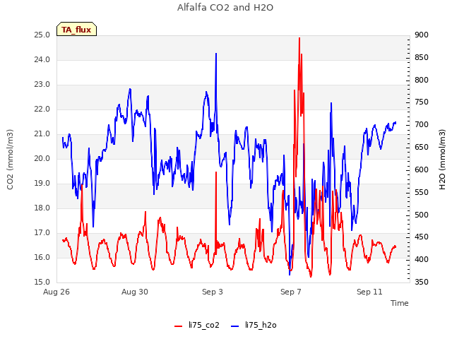 Explore the graph:Alfalfa CO2 and H2O in a new window