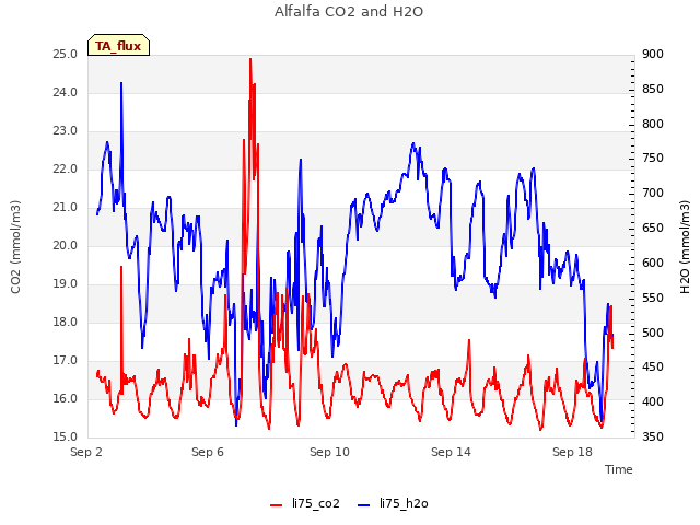 Explore the graph:Alfalfa CO2 and H2O in a new window