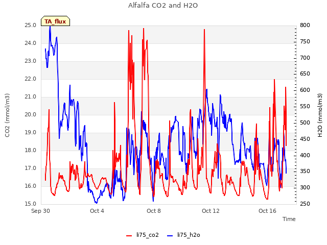 Explore the graph:Alfalfa CO2 and H2O in a new window