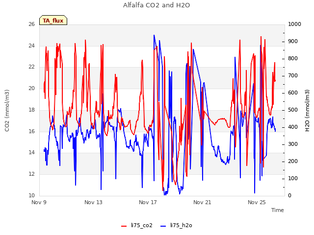 Explore the graph:Alfalfa CO2 and H2O in a new window