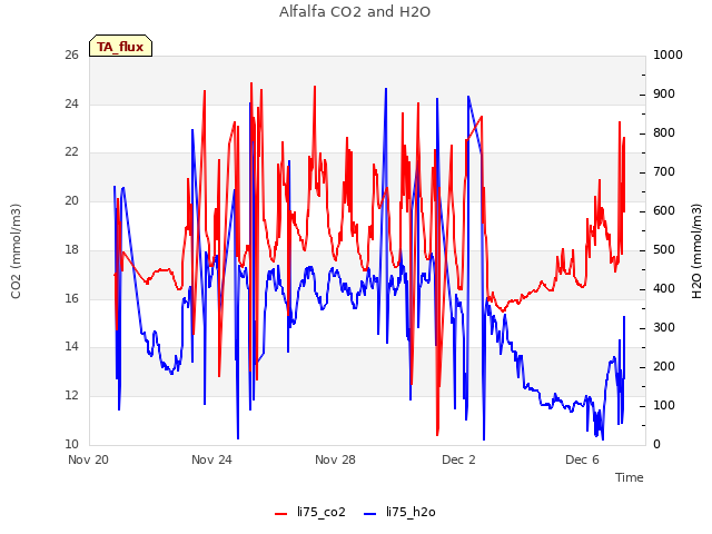 Explore the graph:Alfalfa CO2 and H2O in a new window