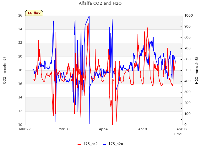 Explore the graph:Alfalfa CO2 and H2O in a new window