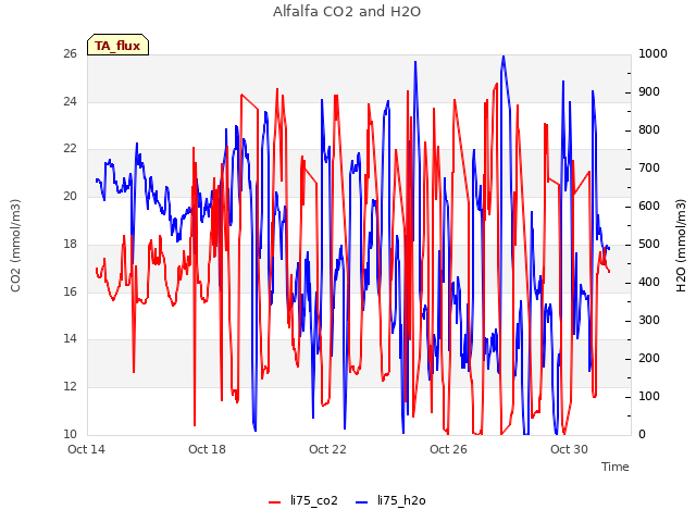 Explore the graph:Alfalfa CO2 and H2O in a new window