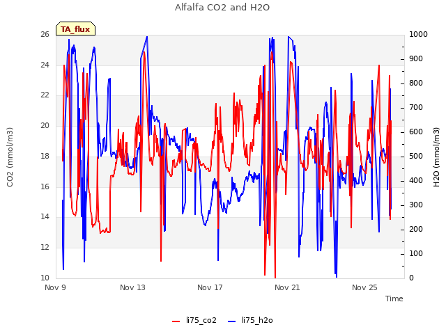 Explore the graph:Alfalfa CO2 and H2O in a new window