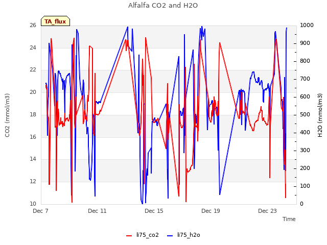 Explore the graph:Alfalfa CO2 and H2O in a new window