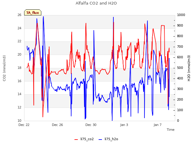 Explore the graph:Alfalfa CO2 and H2O in a new window