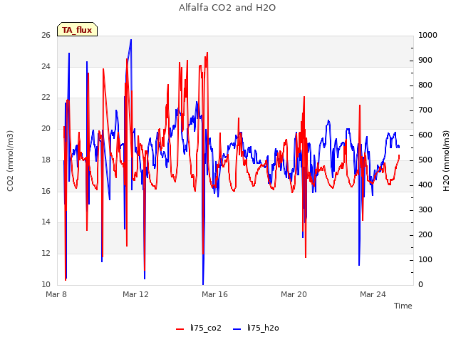 Explore the graph:Alfalfa CO2 and H2O in a new window