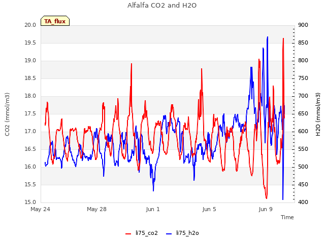 Explore the graph:Alfalfa CO2 and H2O in a new window