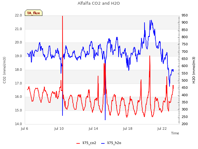Explore the graph:Alfalfa CO2 and H2O in a new window