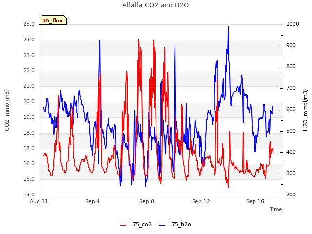 Explore the graph:Alfalfa CO2 and H2O in a new window