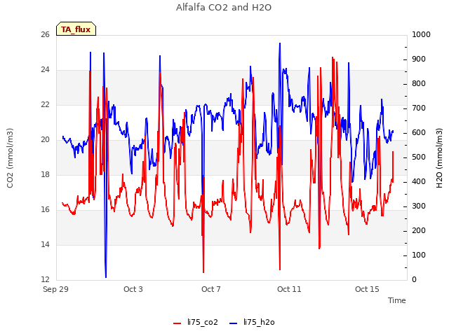 Explore the graph:Alfalfa CO2 and H2O in a new window