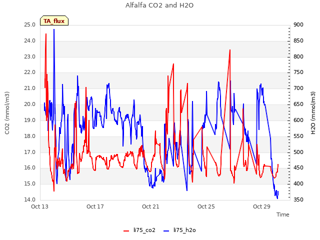 Explore the graph:Alfalfa CO2 and H2O in a new window