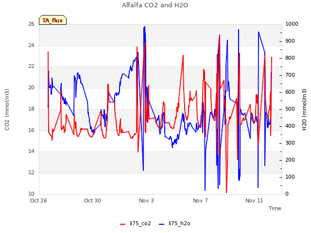 Explore the graph:Alfalfa CO2 and H2O in a new window