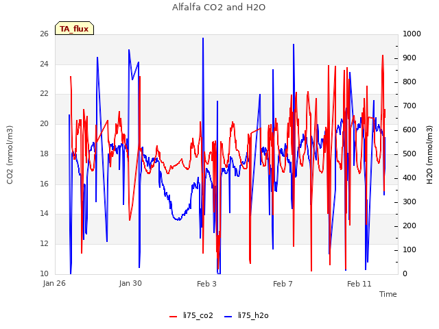 Explore the graph:Alfalfa CO2 and H2O in a new window