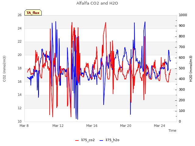 Explore the graph:Alfalfa CO2 and H2O in a new window